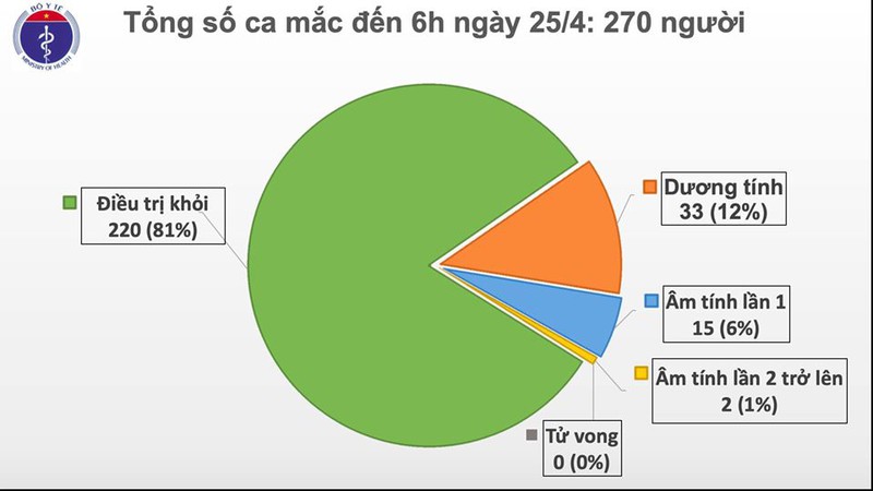 Sáng nay không có ca mắc mới Covid-19,5 ca dương tính sau công bố khỏi