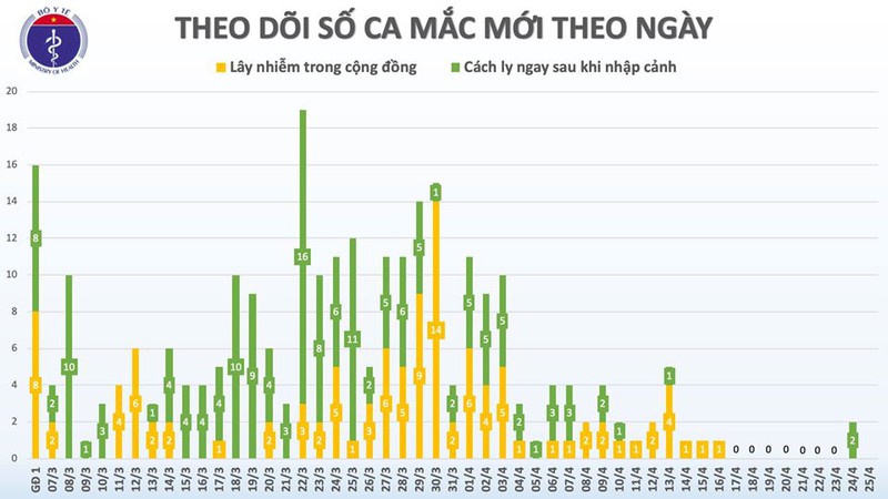 Sáng nay không có ca mắc mới Covid-19,5 ca dương tính sau công bố khỏi