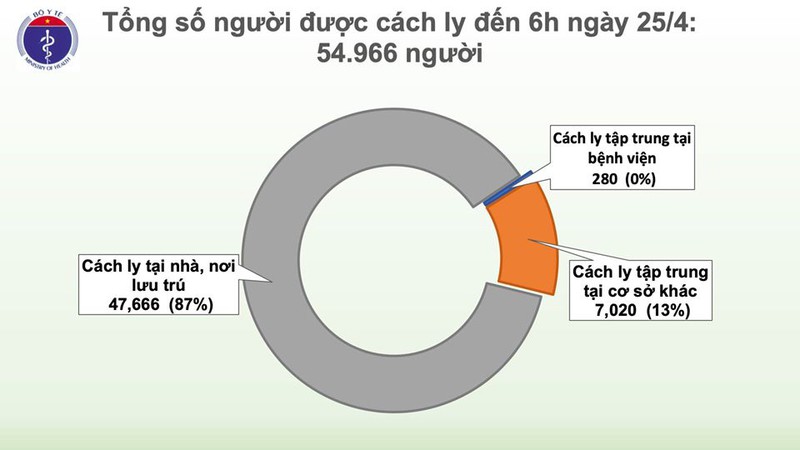 Sáng nay không có ca mắc mới Covid-19,5 ca dương tính sau công bố khỏi