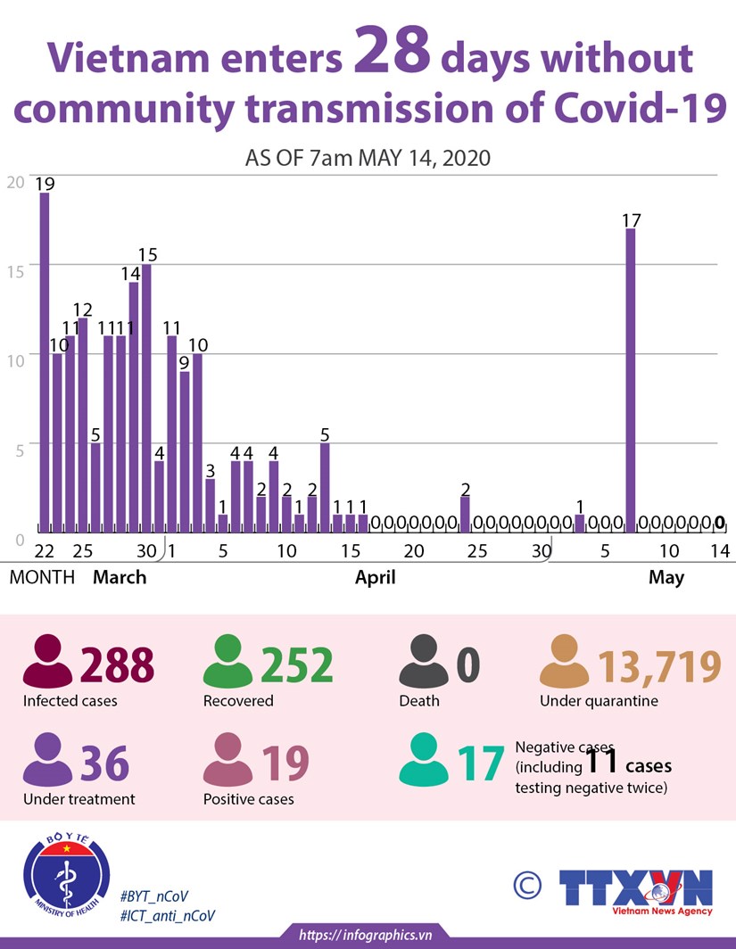 Vietnam enters 28 days without community transmission of Covid-19 Vietnam recorded no new COVID-19 cases on May 14 morning, marking the 28th consecutive day without infections in the community.