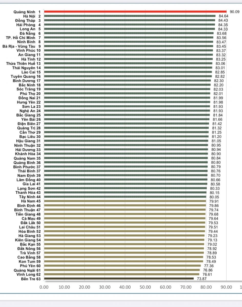 Bảng xếp hạng Chỉ số cải cách hành chính 2019 của 63 tỉnh, thành trong cả nước