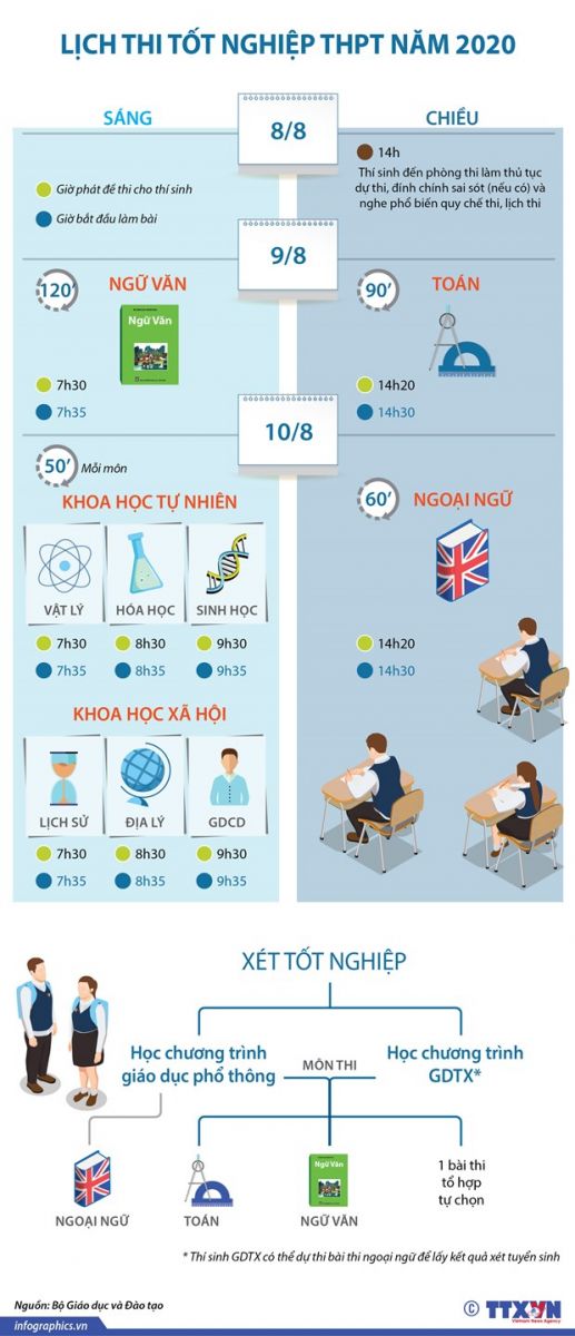 Kỳ thi tốt nghiệp Trung học phổ thông năm 2020 sẽ được tổ chức trong hai ngày 9 và 10/8.