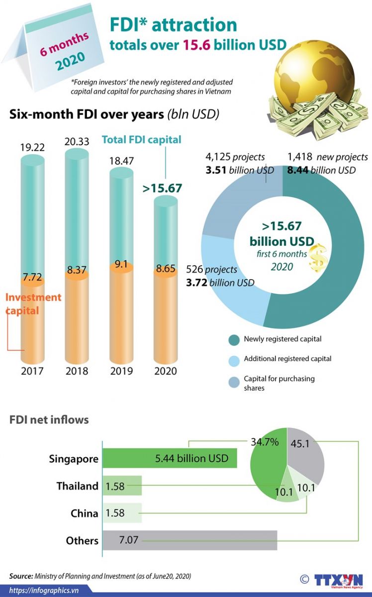 FDI attraction totals over 15.6 billion USD As of June 20, foreign investors’ the newly registered and adjusted capital and capital for purchasing shares in Vietnam totaled 15.67 billion USD the first 6 months this year, nearly 85% of the same period last year, according to the Ministry of Planning and Investment.
