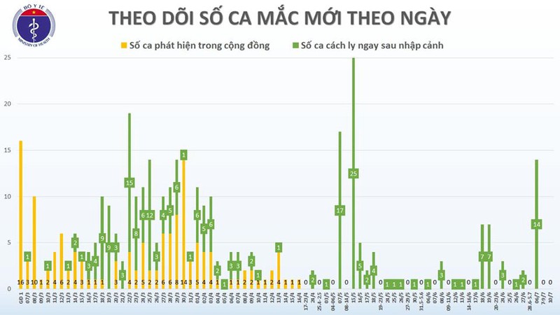 Việt Nam còn cách ly hơn 12.900 người để phòng dịch Covid-19