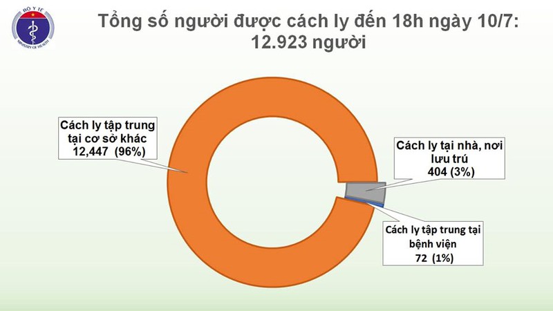 Việt Nam còn cách ly hơn 12.900 người để phòng dịch Covid-19