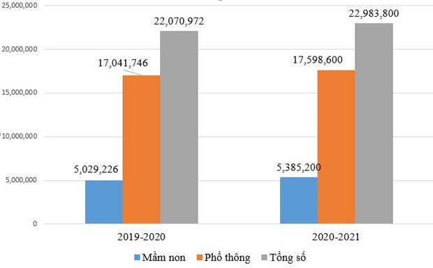 Số lượng học sinh hai năm học 2019-2020 và 2020-2021.