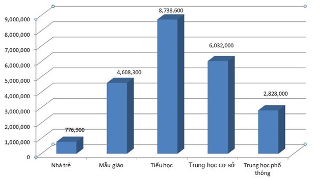 Số lượng học sinh các cấp năm học 2020-2021