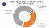 Không có ca mắc mới COVID-19, hơn 40.000 đang cách ly phòng dịch