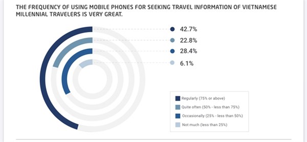 Vietnamese millennial travellers consider mobile devices essential during trips The frequency of using mobile phones for seeking travel information of Vietnamese millennial travelers (Photo:Outbox Consulting)