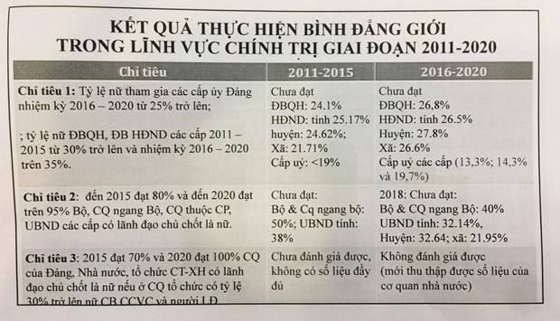 Bình đẳng giới trong chính trị: Chỉ tiêu về lãnh đạo nữ phải toàn diện
