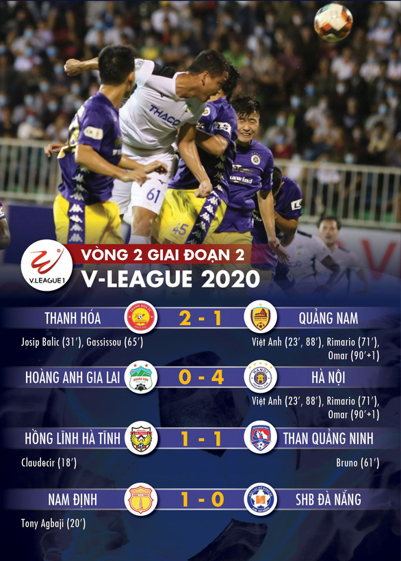 Tỉ số, bảng xếp hạng V-League 2020 ngày 15/10: Hà Nội lên thứ 2, Quảng Nam lâm nguy