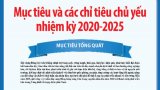 Mục tiêu và các chỉ tiêu chủ yếu của nhiệm kỳ 2020 - 2025
