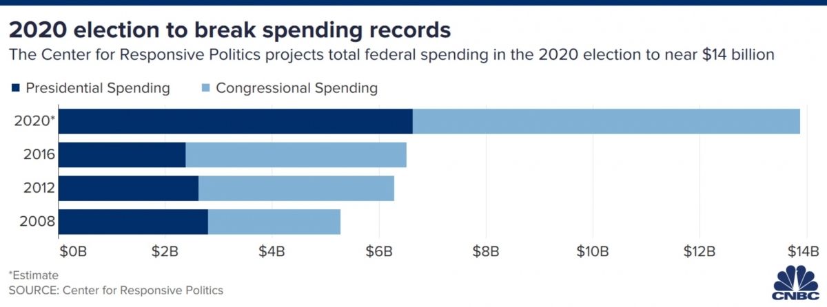 Số tiền chi cho bầu cử Mỹ năm 2020 cao hơn gấp đôi so với chi phí năm 2016. Ảnh: CNBC 