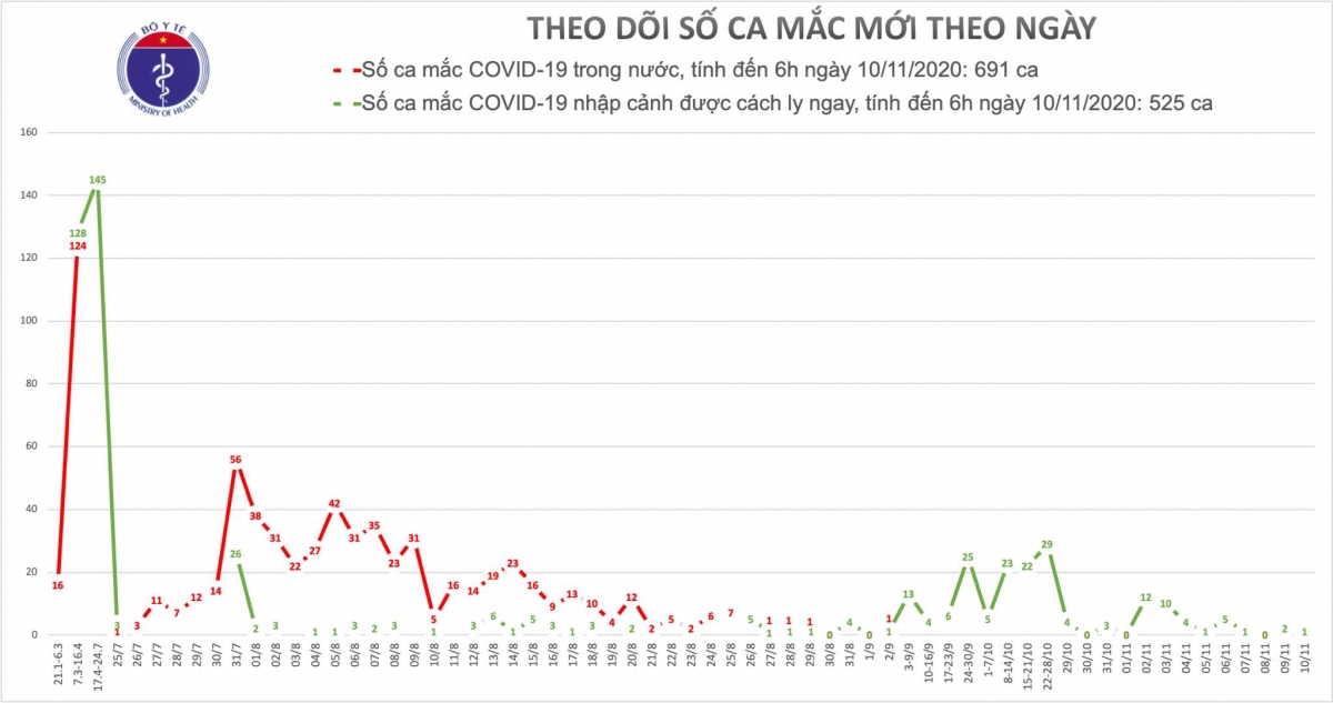 Việt Nam có thêm 1 ca mắc Covid-19 mới trở về từ Angola
