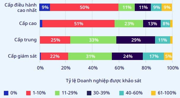 Phụ nữ Việt Nam được chuẩn bị tốt hơn để đảm nhận vị trí quyết định