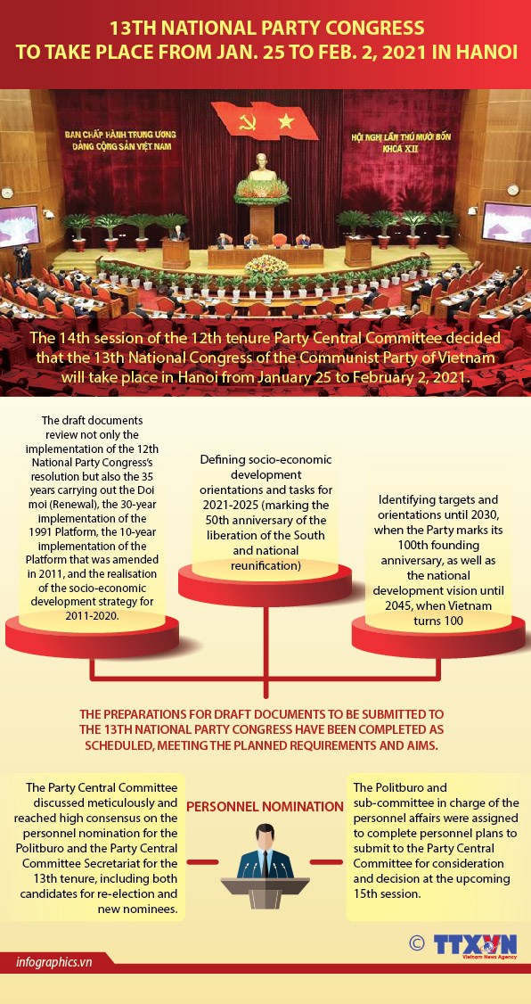 The 13th National Congress of the Communist Party of Vietnam will take place in Hanoi from January 25 to February 2, 2021.