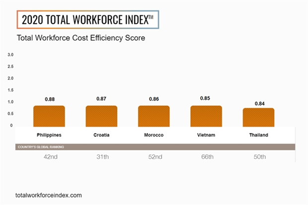 Vietnam in top five markets globally for cost efficiency Total Workforce Index 2020 has identified the top five markets globally for cost efficiency: the Philippines, Croatia, Morocco, Vietnam and Thailand. Photo ManpowerGroup