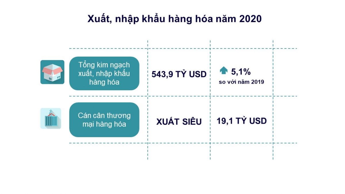 Xuất siêu năm 2020 cao kỷ lục, đạt 19,1 tỷ USD