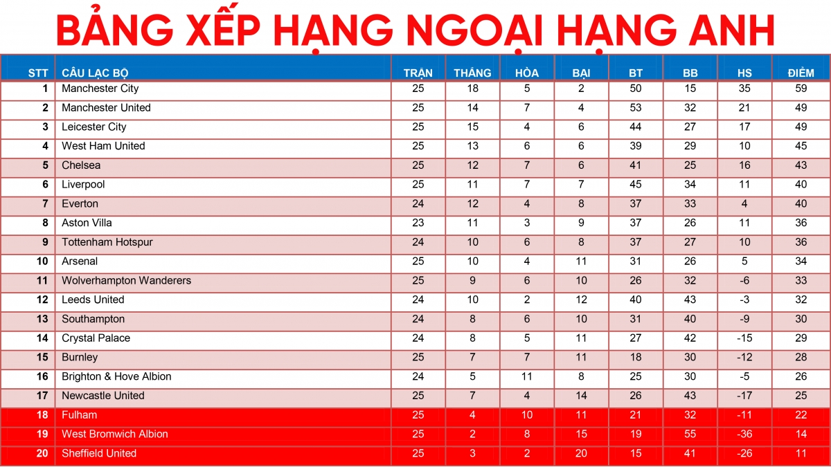 Bảng xếp hạng Ngoại hạng Anh mới nhất: Man City cho MU và Leicester City “hít khói”