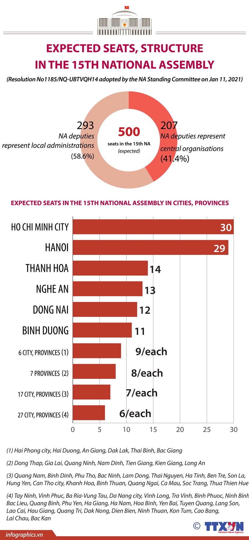There will be a total of 500 seats in the 15th National Assembly at both central and local levels, according to a new resolution adopted by the National Assembly Standing Committee.