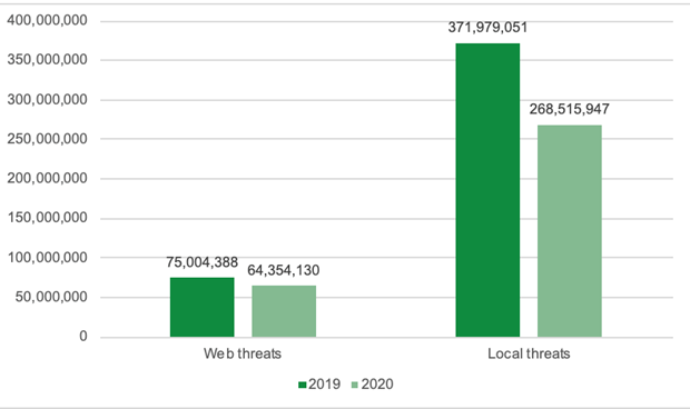 Số lượng mối đe dọa trực tuyến và ngoại tuyến đã được ngăn chặn bởi Kaspersky tại Việt Nam năm 2019 và 2020.