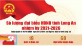Số lượng đại biểu Hội đồng Nhân dân tỉnh Long An nhiệm kỳ 2021-2026