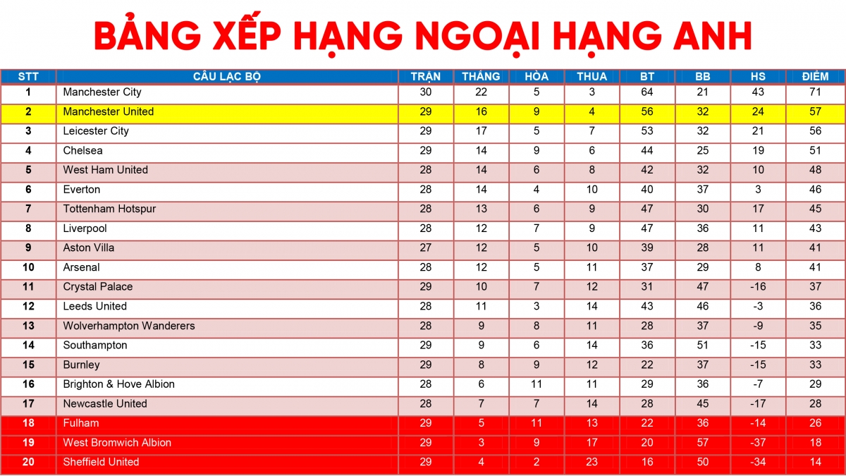Bảng xếp hạng Ngoại hạng Anh mới nhất: MU và Arsenal níu kéo hy vọng