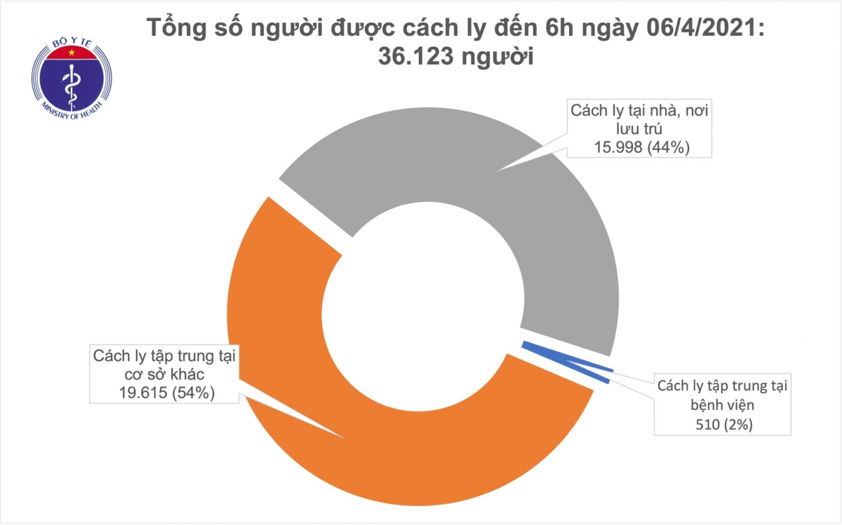 Việt Nam còn cách ly hơn 27.400 người để phòng chống COVID-19