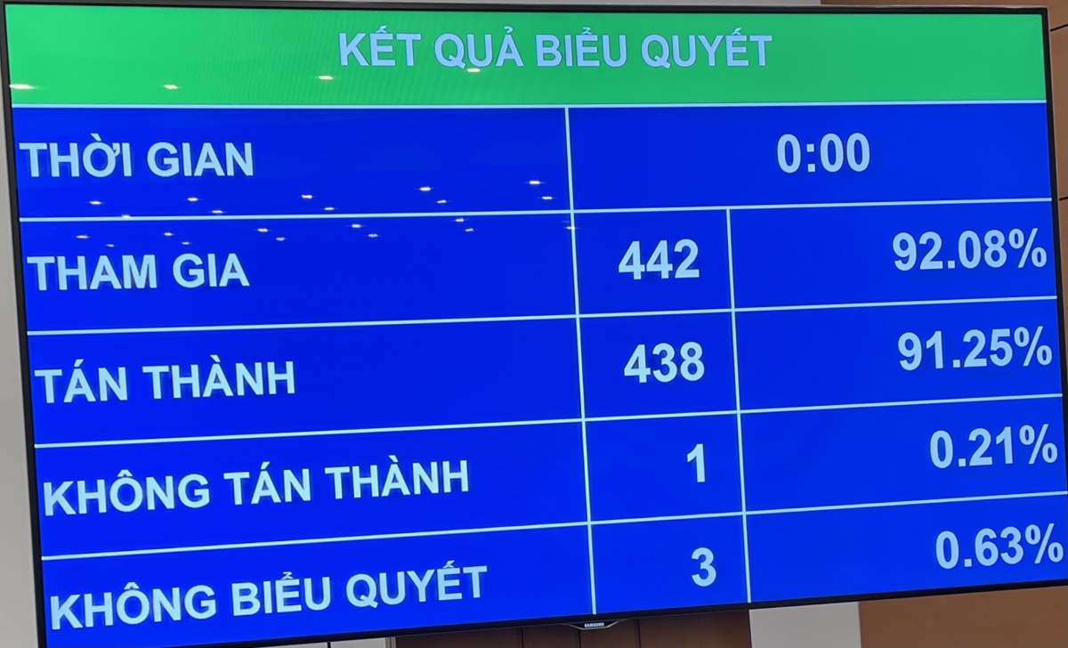 Biểu quyết thông qua Nghị quyết thí điểm bố trí chức danh đại biểu hoạt động chuyên trách của Hội đồng nhân dân thành phố Hà Nội.