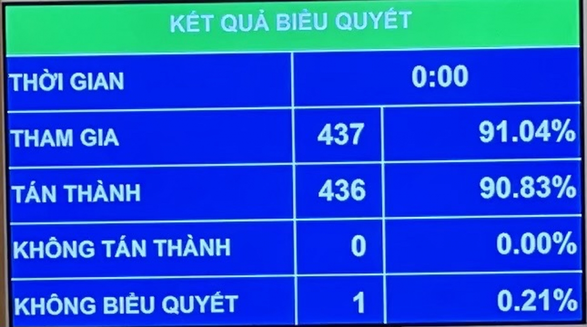 Biểu quyết thông qua Nghị quyết về công tác nhiệm kỳ 2016-2021 của Quốc hội, Chủ tịch nước, Chính phủ, các cơ quan của Quốc hội, Tòa án nhân dân tối cao, Viện kiểm sát nhân dân tối cao, Kiểm toán Nhà nước.