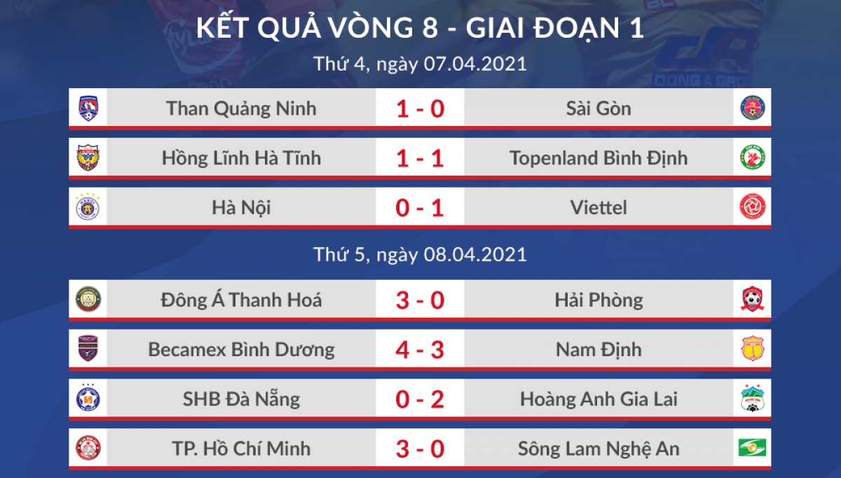 Bảng xếp hạng V-League 2021 mới nhất: HAGL thăng hoa, Hà Nội FC lâm nguy