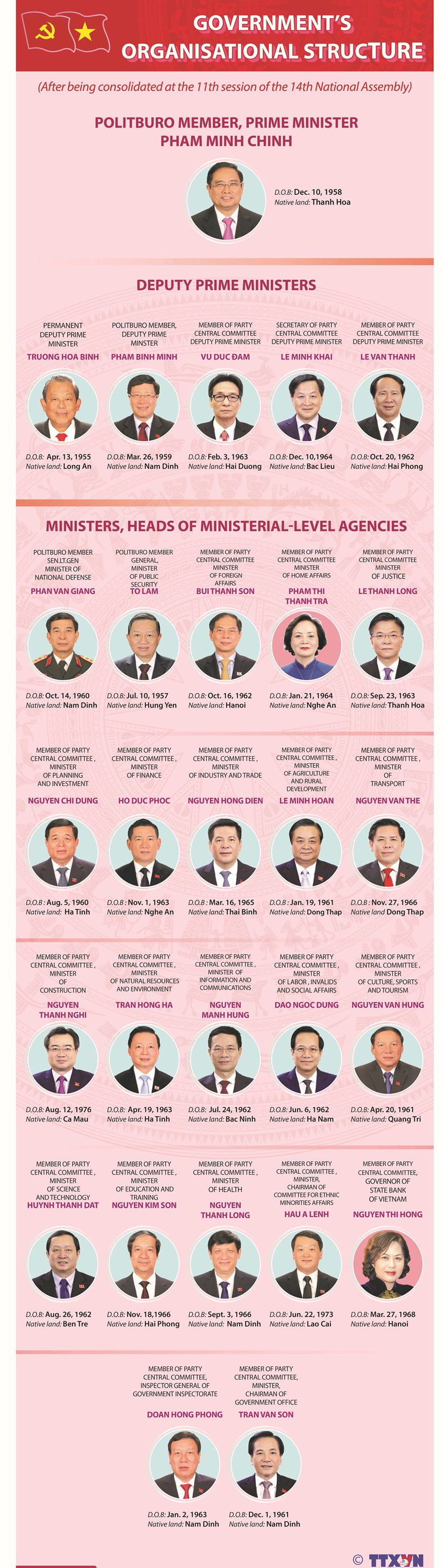 Organisational structure of Government