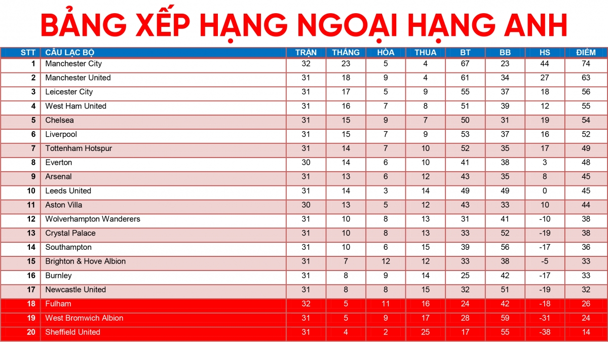 Bảng xếp hạng Ngoại hạng Anh mới nhất: MU gây áp lực lên Man City, hấp dẫn cuộc đua tốp 4