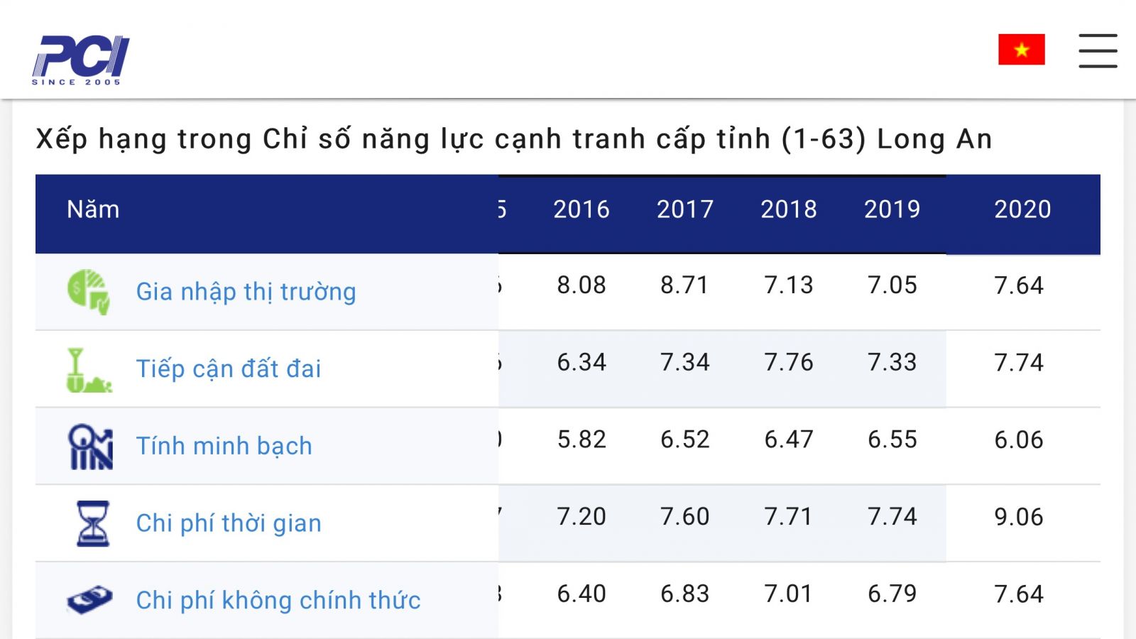 Long An Vươn Lên Giữ Vị Trí Thứ 3 Bảng Xếp Hạng Pci 2020 - Báo Long An  Online