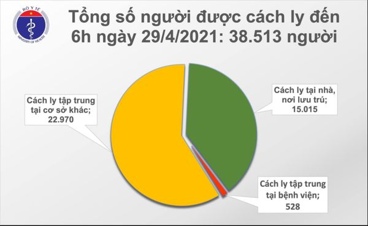 Sáng 29/4, không có ca mắc COVID-19, 425.638 người đã tiêm vaccine