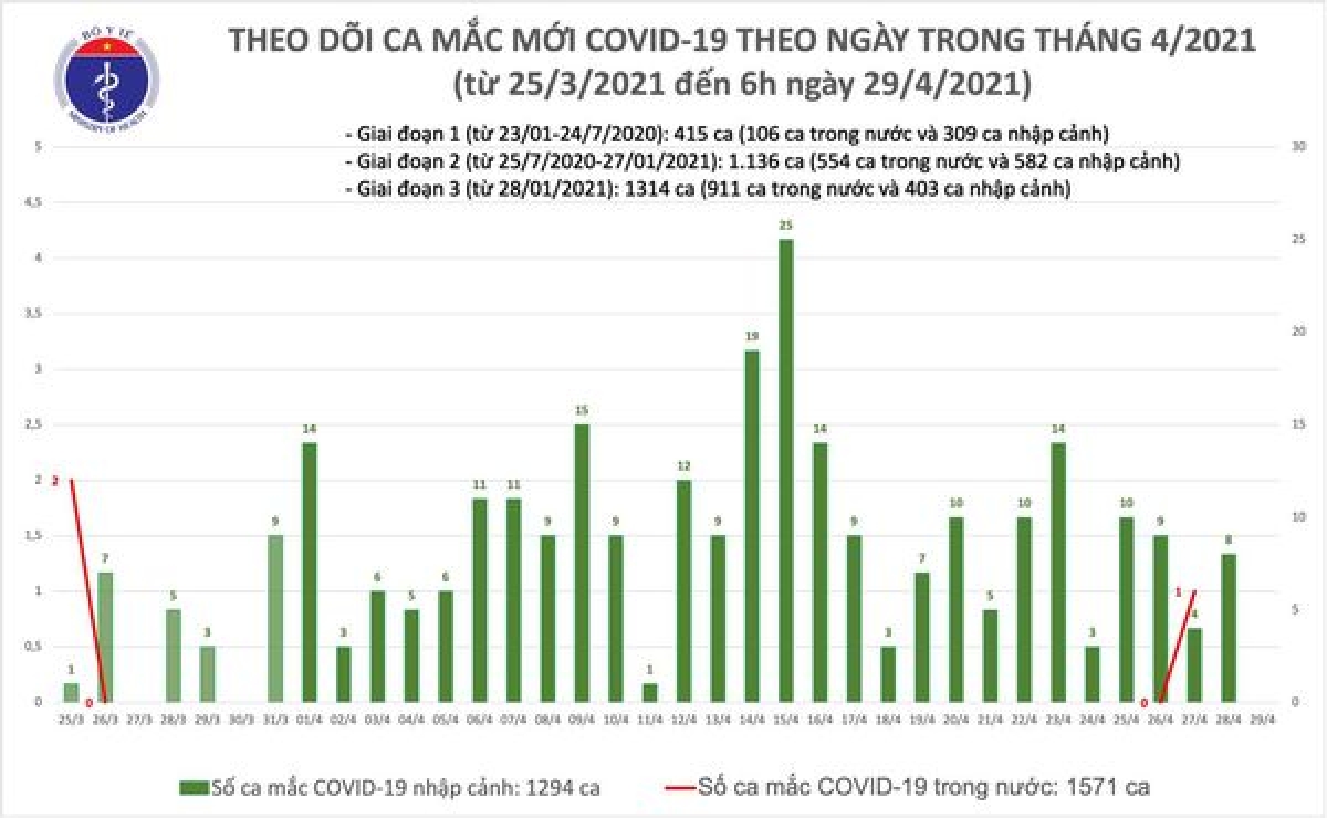 Sáng 29/4, không có ca mắc COVID-19, 425.638 người đã tiêm vaccine