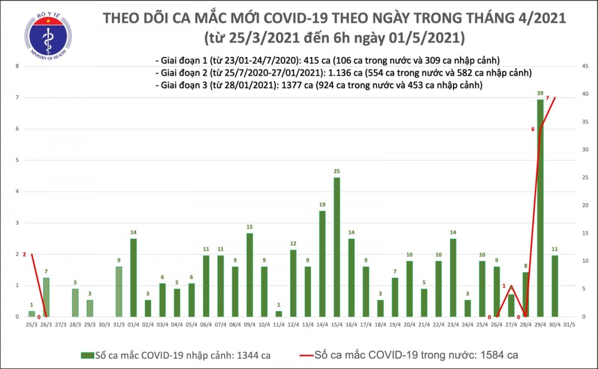 Chiều 1/5, Việt Nam có thêm 3 ca mắc cộng đồng ở Hà Nam, 11 ca nhập cảnh
