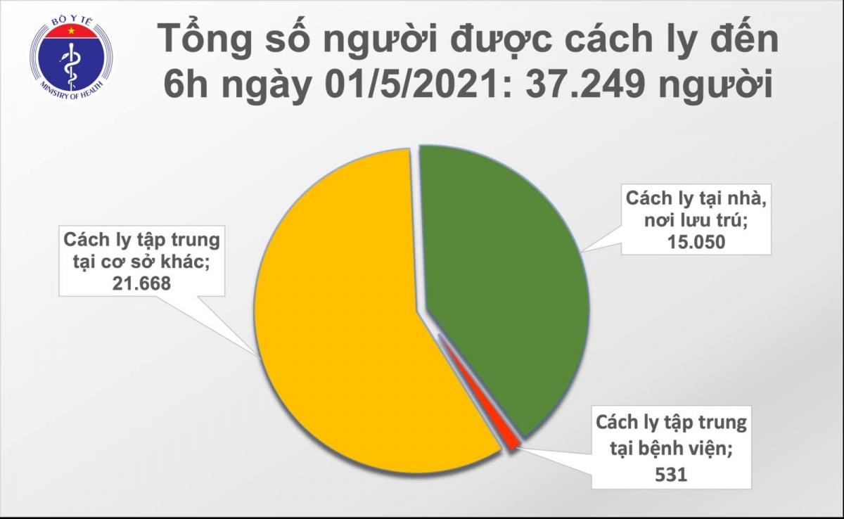 Chiều 1/5, Việt Nam có thêm 3 ca mắc cộng đồng ở Hà Nam, 11 ca nhập cảnh