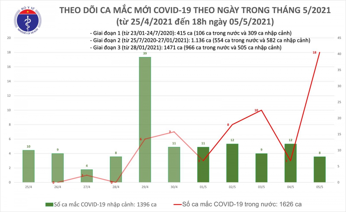 Chiều 5/5, ghi nhận 18 ca mắc mới COVID-19 trong cộng đồng