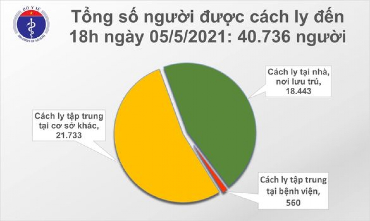 Chiều 5/5, ghi nhận 18 ca mắc mới COVID-19 trong cộng đồng