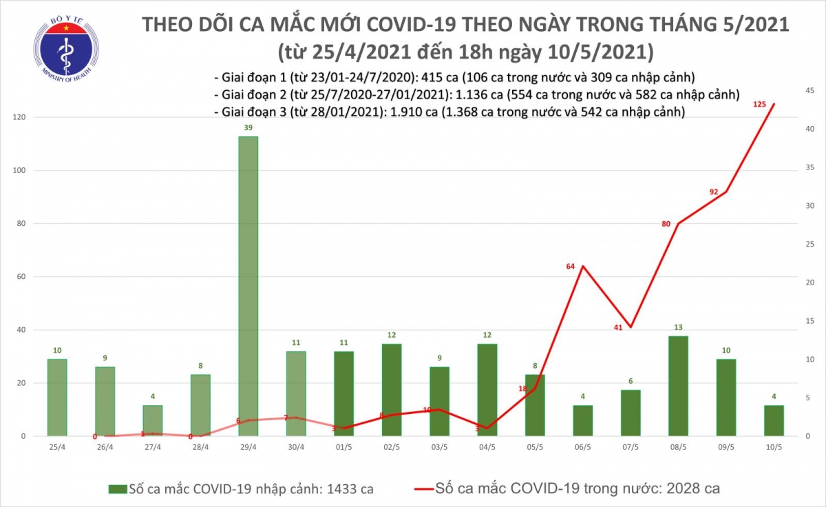 Chiều 10/5, Việt Nam có 17 ca mắc COVID-19, trong đó 16 ca trong nước