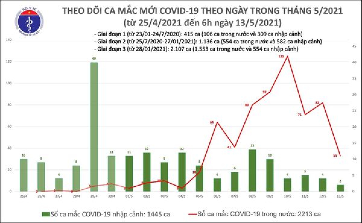Sáng 13/5 có 33 ca mắc Covid-19 trong nước, riêng Đà Nẵng 22 ca