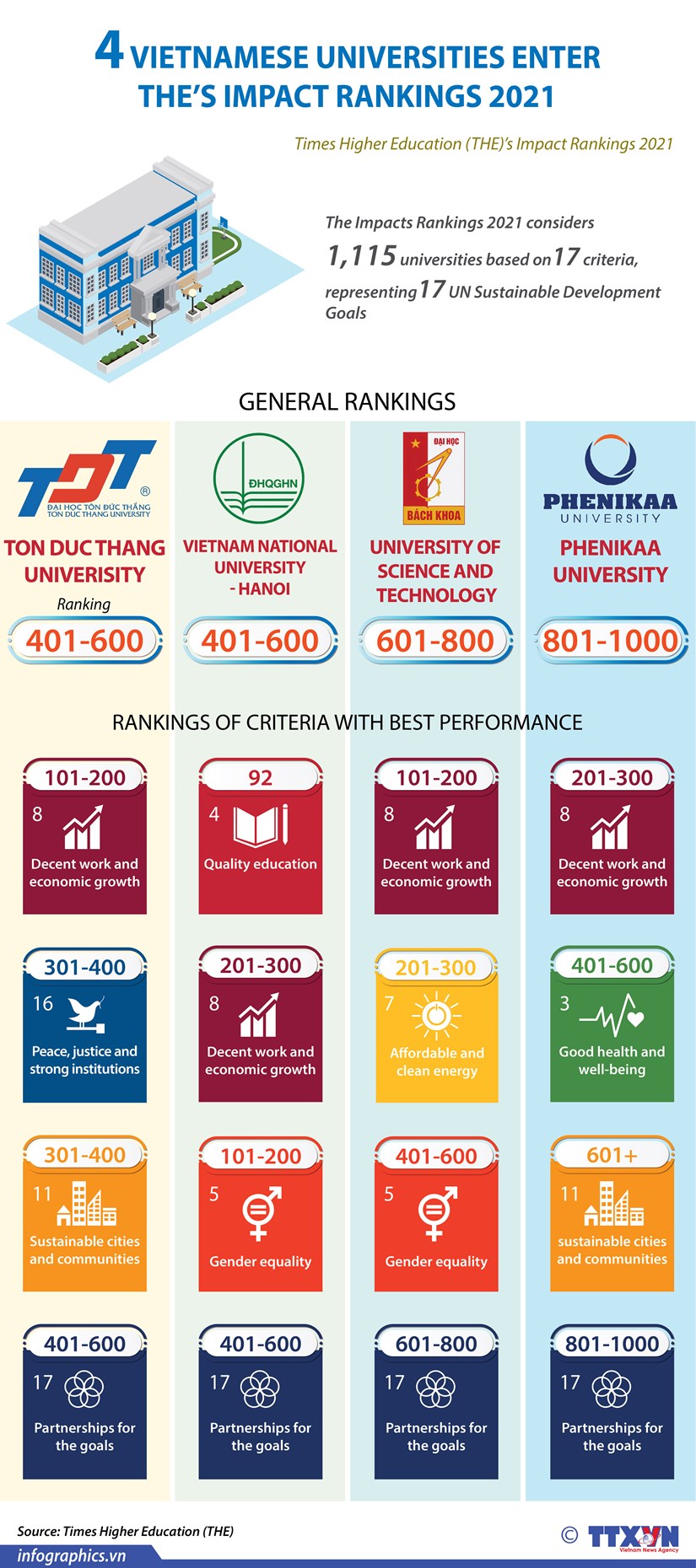Four Vietnamese universities have been listed in the Impact Rankings 2021 by Times Higher Education (THE), the only global performance tables that assess universities against the United Nations’ Sustainable Development Goals. VNA Saturday, May 15, 2021 07:45 