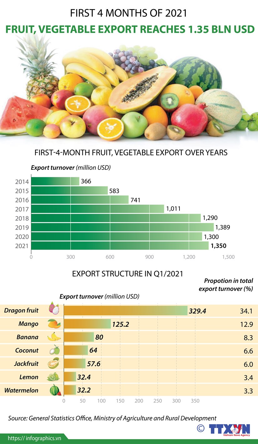 Fruit, vegetable export of Vietnam reached 1.35 billion USD in the first four months of this year.