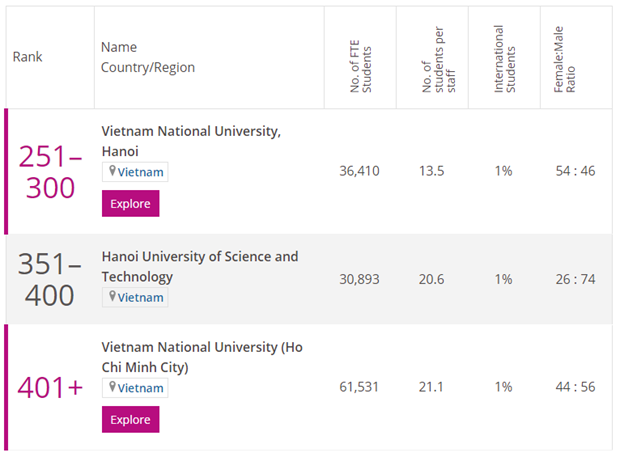 Bảng xếp hạng THE-ASIA 2021 vinh danh các đại học Việt Nam