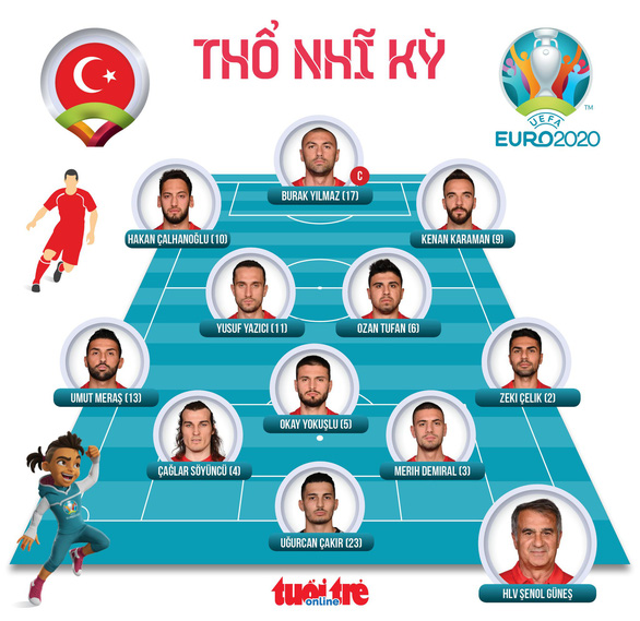 Đội hình ra sân của Thổ Nhĩ Kỳ - Đồ họa: AN BÌNH