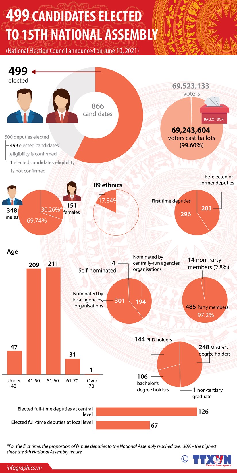 499 candidates elected to 15th National Assembly Vietnam NewsVietnamplusVietnamNational Assembly