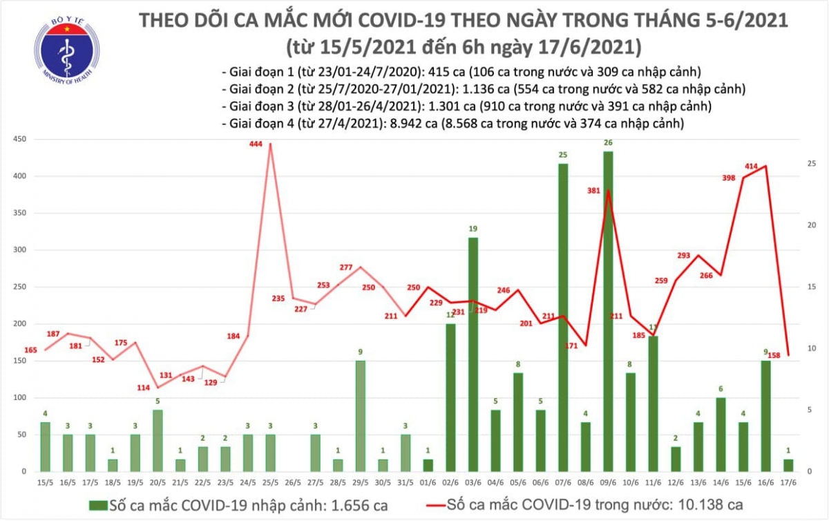 Sáng 17/6, có thêm 158 ca mắc COVID-19 trong nước tại 7 tỉnh, thành