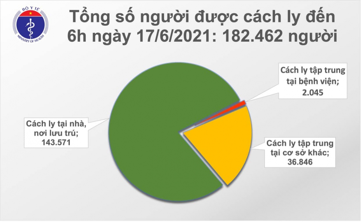 Sáng 17/6, có thêm 158 ca mắc COVID-19 trong nước tại 7 tỉnh, thành
