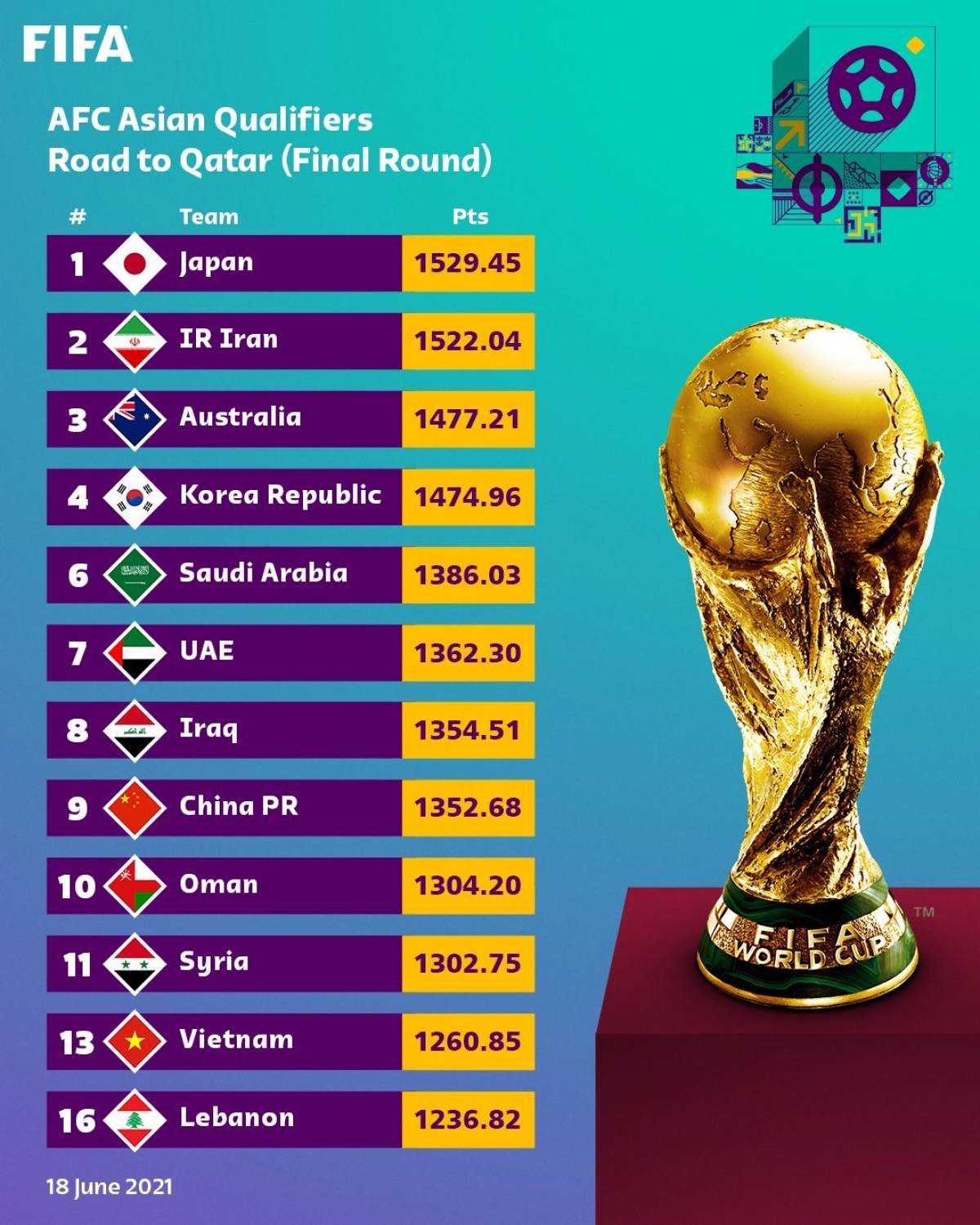 Việt Nam xếp hạng 11/12 đội bóng ở vòng loại thứ 3 World Cup 2022 khu vực châu Á.